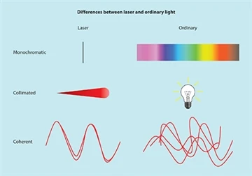 Quelle est la différence entre le laser et la lumière ?