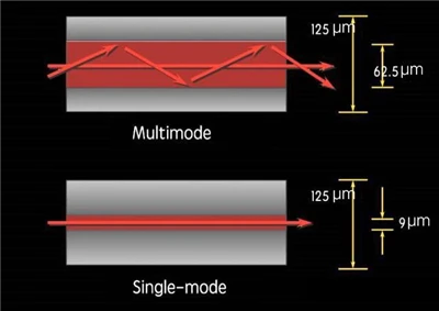 Laser : la différence entre le laser monomode et le laser multimode