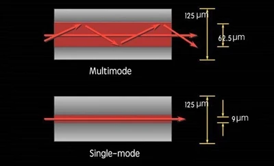 Diode laser à mode unique vs diode laser multimode